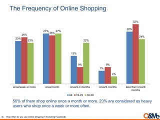 The Frequency of Online Shopping
Q. How often do you use online shopping? (Including Facebook)
50% of them shop online once a month or more. 23% are considered as heavy
users who shop once a week or more often.
23%
27%
15%
7%
28%
25%
26%
9% 9%
32%
22%
27%
22%
4%
24%
once/week or more once/month once/2-3 months once/6 months less than once/6
months
All 18-29 30-39
 