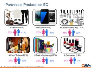 Purchased Products on EC
Q. Please choose ALL the products you bought online in the last 12 months.
1.Fashion(46%) 2.IT/Mobile(39%) 3.Kitchen/Home App (34%)
4.Food/ Drinks (22%) 5.Books/Stationary(19%) 6.Cosmetics (19%)
41%53% 52%22% 32%38%
19%26% 17%23% 7%34%
 