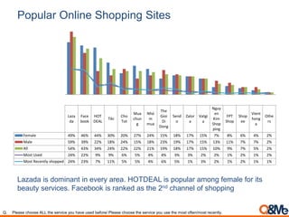 Popular Online Shopping Sites
Laza
da
Face
book
HOT
DEAL
Tiki
Cho
Tot
Mua
chun
g
Nhó
m
mua
The
Gioi
Di
Dong
Send
o
Zalor
a
Vatgi
a
Nguy
en
Kim
Shop
ping
FPT
Shop
Shop
ee
Vient
hong
a
Othe
rs
Female 49% 46% 44% 30% 20% 27% 24% 15% 18% 17% 15% 7% 8% 6% 4% 2%
Male 59% 39% 22% 18% 24% 15% 18% 23% 19% 17% 15% 13% 11% 7% 7% 2%
All 54% 43% 34% 24% 22% 22% 21% 19% 18% 17% 15% 10% 9% 7% 5% 2%
Most Used 24% 22% 9% 9% 6% 5% 4% 4% 3% 3% 2% 2% 1% 2% 1% 2%
Most Recently shopped 24% 23% 7% 11% 5% 5% 4% 6% 5% 1% 3% 2% 1% 2% 1% 1%
Lazada is dominant in every area. HOTDEAL is popular among female for its
beauty services. Facebook is ranked as the 2nd channel of shopping
Q. Please choose ALL the service you have used before/ Please choose the service you use the most often/most recently.
 
