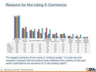 Reasons for Not Using E-Commerce
concerns on
product
quality
security
concern
high prices delivery cost
comfortable
to physically
shop
slow
delivery time
difficult to
shop
lack of
special
goods
Not
available in
my area
lack of
payment
methods
All 57% 25% 20% 17% 16% 11% 11% 6% 5% 3%
Male 55% 27% 22% 23% 27% 10% 10% 7% 7% 3%
Female 59% 24% 19% 14% 8% 12% 12% 5% 3% 2%
18-29 56% 30% 18% 13% 12% 14% 13% 3% 2% 4%
30-39 59% 17% 24% 26% 22% 6% 7% 11% 9% 0%
Q. Why do you not use EC? only non EC users
The biggest concerns of non-users is “product quality.” It is not rare that
shoppers complain that the product looks different from a photo on the web,
which could lead to the concerns of “Is the product right?”
 