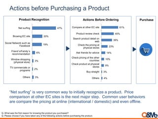 Actions before Purchasing a Product
3%
2%
3%
6%
19%
20%
47%
Others
TV commercials or
programs
Window shopping
(physical store)
Friend`s/Family`s
recommendation
Social Network such as
Facebook
Browing EC site
Net surfing
Product Recognition
4%
3%
9%
10%
14%
23%
39%
45%
61%
Others
Buy straight
Check product at physical
stores
Check pricing of the other
countries
Ask friends for advice
Check the pricing at
physical stores
Search product detail on
web
Product review check
Compare at other EC site
Actions Before Ordering
“Net surfing” is very common way to initially recognize a product. Price
comparison at other EC sites is the next major step. Common user behaviors
are compare the pricing at online (international / domestic) and even offline.
Q. What was the first reason for knowing the product you purchased?
Q. Please choose if you have taken any of the following actions before purchasing the product.
Purchase
 