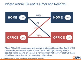 Places where EC Users Order and Receive.
About 70% of EC users order and receive products at home. One-fourth of EC
users order and receive products at an office. Although delivery place is
decided during placing an order, it is very common that delivery staff will make
a call in advance, to avoid unnecessary delivery loss.
Q. Where did you order the product from? & Where did you receive your product at?
HOME
OFFICE
HOME
OFFICE
66%
8%
74% 73%
19%
7%
26% 27%
 