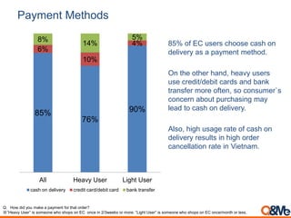 Payment Methods
85% of EC users choose cash on
delivery as a payment method.
On the other hand, heavy users
use credit/debit cards and bank
transfer more often, so consumer`s
concern about purchasing may
lead to cash on delivery.
Also, high usage rate of cash on
delivery results in high order
cancellation rate in Vietnam.
Q. How did you make a payment for that order?
※”Heavy User” is someone who shops on EC once in 2/3weeks or more. “Light User” is someone who shops on EC once/month or less.
85%
76%
90%
6%
10%
4%
8%
14%
5%
All Heavy User Light User
cash on delivery credit card/debit card bank transfer
 