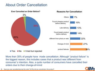 About Order Cancellation
More than 30% of people have made cancellation. Although “product failure” is
the biggest reason, this includes cases that a product was different from
consumer`s intention. Also, a quite number of consumers have cancelled their
orders due to their change-of-mind
36%
27%
22%
14%
13%
10%
7%
product failures
Change of mind
different from photo on web
Found betetr product
before delivery
Late delivery
Found cheaper product
before delivery
Others
Reasons for Cancellation
35%
63%
3%
Ever Cancelled an Order Before?
Yes No I tried but rejected
Q. Have you ever cancelled/returned the order? & Why did you cancel/return the product?
 