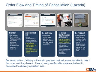 Order Flow and Timing of Cancellation (Lazada)
1.Order
• Fill out the
form online.
• Necessary info
are e-mail
address,
telephone
number, and
payment
method.
2.Confirmati
on
•E-mail
confirmation is
given right after
placing an order.
•Get another
confirmation via
call or SMS.
•Automatic
cancellation if not
replied within 24
hours.
3. Delivery
• Within 48
hours after
placing an
order, tracking
service will be
available.
4. Final
Confirmation
& Delivery
•Call on the day of
delivery (Eng is not
usually available)
•Delivered by a staff
with special
Lazada uniform
and a
motorbike.Lazada
•Change is not
available
sometimes
5. Product
• The product
was nicely
wrapped with
air cap and a
paper
bag.(product
was exactly
same as the
photo on the
web.)
Because cash on delivery is the main payment method, users are able to reject
the order until they have it. Hence, many confirmations are carried out to
decrease the delivery operation loss.
 