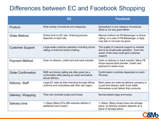 Differences between EC and Facebook Shopping
EC Facebook
Product Wide variety of products and categories. Specialized in one category of products.
Stock is not very good either.
Order Method Online form on EC site. Ordering process
depends on each site.
Manual method via FB Messenger or phone
calling. In a case of FB Messenger, a reply
may late or not even be given.
Customer Support Large-scale customer operation including phone
calling, e-mail and online chatting.
The quality of customer support is variable
due to its small-scale operation. Even the
owner of the shop could give customer
support.
Payment Method Cash on delivery, credit card and bank transfer Cash on delivery or bank transfer. Many FB
shops require bank transfer. Credit card
payment is nearly none.
Order Confirmation SMS and phone calling are often given as a
confirmation after placing an order and before
actual delivery.
Confirmation is entirely dependant on each
FB shop.
Delivery: Staff Large EC sites do their branding through official
uniforms and motorbikes with their own logos.
Most cases are external delivery company or
a part-time delivery staff. Even staffs
themselves could deliver their products.
Delivery: Wrapping Their own branded wraps and boxes. Normal plastic bags and boxes.
Delivery time 1~3days (Many ECs offer express delivery if
additional cost is paid.)
1~3days. (Many shops have one storage
place, so delivery duration depends on a
place of storage place)
 