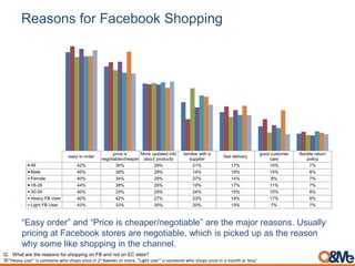 Reasons for Facebook Shopping
“Easy order” and “Price is cheaper/negotiable” are the major reasons. Usually
pricing at Facebook stores are negotiable, which is picked up as the reason
why some like shopping in the channel.
Q. What are the reasons for shopping on FB and not on EC sites?
※ Hea y user is so eo e ho shops o ce i ~ eeks or ore. Light user is so eo e ho shops o ce i a o th or less/
easy to order
price is
negotiable/cheaper
More updated info
about products
familiar with a
supplier
fast delivery
good customer
care
flexible return
policy
All 42% 36% 29% 21% 17% 10% 7%
Male 45% 38% 28% 14% 19% 14% 8%
Female 40% 34% 29% 27% 14% 8% 7%
18-29 44% 38% 28% 19% 17% 11% 7%
30-39 40% 33% 29% 24% 15% 10% 8%
Heavy FB User 40% 42% 27% 23% 19% 17% 8%
Light FB User 43% 33% 30% 20% 15% 7% 7%
 