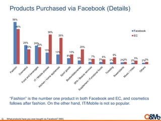 Products Purchased via Facebook (Details)
56%
25% 24%
15%
13%
8%
5%
3% 3% 2% 2% 2% 2%
46%
20%
22%
39%
35%
13%
20%
7% 6%
9%
3%
5%
3%
Facebook
EC
“Fashion” is the number one product in both Facebook and EC, and cosmetics
follows after fashion. On the other hand, IT/Mobile is not so popular.
Q. What products have you ever bought via Facebook? (MA)
 