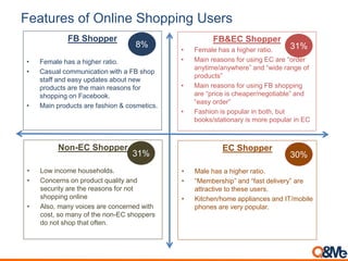 Features of Online Shopping Users
FB&EC Shopper
• Female has a higher ratio.
• Main reasons for using EC are “order
anytime/anywhere” and “wide range of
products”
• Main reasons for using FB shopping
are “price is cheaper/negotiable” and
“easy order”
• Fashion is popular in both, but
books/stationary is more popular in EC
31%
FB Shopper
• Female has a higher ratio.
• Casual communication with a FB shop
staff and easy updates about new
products are the main reasons for
shopping on Facebook.
• Main products are fashion & cosmetics.
8%
Non-EC Shopper
• Low income households.
• Concerns on product quality and
security are the reasons for not
shopping online
• Also, many voices are concerned with
cost, so many of the non-EC shoppers
do not shop that often.
31%
EC Shopper
• Male has a higher ratio.
• “Membership” and “fast delivery” are
attractive to these users.
• Kitchen/home appliances and IT/mobile
phones are very popular.
30%
 