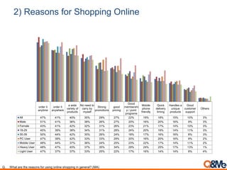 2) Reasons for Shopping Online
order it
anytime
order it
anywhere
a wide
variety of
products
No need to
carry by
myself
Strong
promotions
good
pricing
Good
membershi
p / point
programs
Mobile
phone
friendly
Quick
delivery
timing
Handles a
unique
products
Good
customer
support
Others
All 47% 41% 40% 35% 29% 27% 22% 19% 18% 15% 10% 3%
Male 51% 41% 36% 38% 26% 27% 20% 16% 20% 16% 9% 3%
Female 43% 41% 42% 32% 31% 26% 23% 21% 17% 14% 10% 3%
18-29 45% 39% 38% 34% 31% 28% 24% 20% 19% 14% 11% 3%
30-39 50% 44% 42% 35% 26% 24% 18% 17% 16% 16% 8% 3%
PC User 47% 39% 42% 33% 33% 29% 20% 16% 20% 16% 9% 2%
Mobile User 48% 44% 37% 36% 24% 25% 23% 22% 17% 14% 11% 2%
Heavy User 48% 47% 45% 37% 35% 34% 29% 24% 25% 17% 13% 1%
Light User 47% 37% 37% 33% 25% 22% 17% 16% 14% 14% 8% 4%
Q. What are the reasons for using online shopping in general? (MA)
 