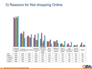 3) Reasons for Not shopping Online
concerns
on product
quality
concerns
on security
high prices
concerns
on delivery
cost
comfortabl
e to shop
at real
shops
slow
delivery
time
difficult to
use the
service
lack of
premium
goods
Not
available in
my area
lack of
payment
method
Others
All 57% 25% 20% 17% 16% 11% 11% 6% 5% 3% 4%
Male 55% 27% 22% 23% 27% 10% 10% 7% 7% 3% 8%
Female 59% 24% 19% 14% 8% 12% 12% 5% 3% 2% 1%
18-29 56% 30% 18% 13% 12% 14% 13% 3% 2% 4% 4%
30-39 59% 17% 24% 26% 22% 6% 7% 11% 9% 0% 4%
Q. What do you Not use online shopping? (MA)
 