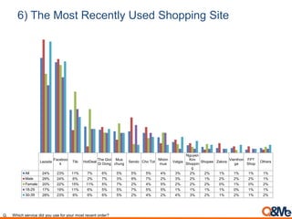 6) The Most Recently Used Shopping Site
Lazada
Faceboo
k
Tiki HotDeal
The Gioi
Di Dong
Mua
chung
Sendo Cho Tot
Nhóm
mua
Vatgia
Nguyen
Kim
Shoppin
g
Shopee Zalora
Vienthon
ga
FPT
Shop
Others
All 24% 23% 11% 7% 6% 5% 5% 5% 4% 3% 2% 2% 1% 1% 1% 1%
Male 29% 24% 6% 2% 7% 3% 9% 7% 2% 3% 2% 1% 2% 2% 2% 1%
Female 20% 22% 15% 11% 5% 7% 2% 4% 5% 2% 2% 2% 0% 1% 0% 2%
18-29 17% 19% 11% 6% 5% 5% 7% 5% 5% 1% 1% 1% 1% 0% 1% 1%
30-39 28% 23% 9% 6% 6% 5% 2% 4% 2% 4% 3% 2% 1% 2% 1% 2%
Q. Which service did you use for your most recent order?
 