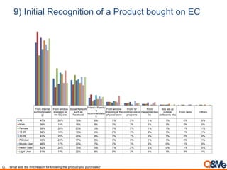 9) Initial Recognition of a Product bought on EC
From internet
surfing(browsin
g)
From window
shopping on
the EC site
Social Network
such as
Facebook
Friend`s/Family
`s
recommendatio
n
From window
shopping at the
physical store
From TV
commercials or
programs
From
magazines/boo
ks
Ads set up
outside
(billboards etc)
From radio Others
All 47% 20% 19% 6% 3% 2% 1% 1% 0% 0%
Male 56% 14% 16% 8% 3% 2% 1% 1% 0% 0%
Female 38% 28% 23% 3% 3% 2% 1% 1% 1% 1%
18-29 52% 16% 19% 4% 2% 3% 2% 1% 1% 1%
30-39 43% 25% 20% 8% 3% 1% 0% 1% 0% 0%
PC User 49% 24% 17% 5% 3% 0% 1% 1% 0% 1%
Mobile User 46% 17% 22% 7% 2% 3% 2% 0% 1% 0%
Heavy User 42% 26% 15% 5% 7% 2% 2% 0% 1% 0%
Light User 51% 17% 22% 6% 0% 2% 1% 1% 0% 1%
Q. What was the first reason for knowing the product you purchased?
 