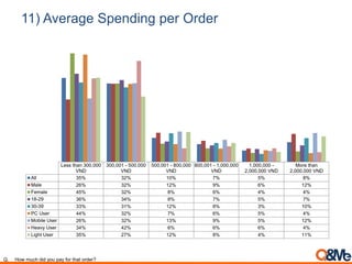 11) Average Spending per Order
Less than 300,000
VND
300,001 - 500,000
VND
500,001 - 800,000
VND
800,001 - 1,000,000
VND
1,000,000 -
2,000,000 VND
More than
2,000,000 VND
All 35% 32% 10% 7% 5% 8%
Male 26% 32% 12% 9% 6% 12%
Female 45% 32% 8% 6% 4% 4%
18-29 36% 34% 8% 7% 5% 7%
30-39 33% 31% 12% 8% 3% 10%
PC User 44% 32% 7% 6% 5% 4%
Mobile User 26% 32% 13% 9% 5% 12%
Heavy User 34% 42% 6% 6% 6% 4%
Light User 35% 27% 12% 8% 4% 11%
Q. How much did you pay for that order?
 