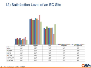 12) Satisfaction Level of an EC Site
Very satisfied satisfied soso dissatisfied Very dissatisfied
All 12% 52% 34% 1% 1%
Male 13% 53% 32% 2% 0%
Female 11% 51% 37% 1% 1%
18-29 13% 51% 34% 2% 1%
30-39 10% 54% 35% 1% 1%
PC User 12% 53% 35% 1% 0%
Mobile User 13% 51% 35% 2% 1%
Heavy User 15% 61% 22% 2% 1%
Light User 10% 47% 42% 1% 1%
Q. How much are you satisfied with EC?
 
