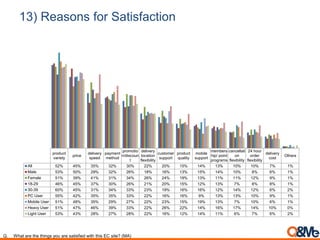 13) Reasons for Satisfaction
product
variety
price
delivery
speed
payment
method
promotio
n/discoun
t
delivery
location
flexibility
customer
support
product
quality
mobile
support
members
hip/ point
programs
cancellati
on
flexibility
24 hour
order
flexibility
delivery
cost
Others
All 52% 45% 35% 32% 30% 22% 20% 15% 14% 13% 10% 10% 7% 1%
Male 53% 50% 29% 32% 26% 18% 16% 13% 15% 14% 10% 8% 6% 1%
Female 51% 39% 41% 31% 34% 26% 24% 19% 13% 11% 11% 12% 9% 1%
18-29 46% 45% 37% 30% 26% 21% 20% 15% 12% 13% 7% 8% 8% 1%
30-39 60% 45% 31% 34% 33% 23% 19% 16% 16% 12% 14% 12% 6% 2%
PC User 55% 42% 35% 35% 33% 22% 16% 16% 9% 13% 13% 10% 9% 1%
Mobile User 51% 48% 35% 29% 27% 22% 23% 15% 19% 13% 7% 10% 6% 1%
Heavy User 51% 47% 46% 39% 33% 22% 26% 22% 14% 16% 17% 14% 10% 0%
Light User 53% 43% 28% 27% 28% 22% 16% 12% 14% 11% 6% 7% 6% 2%
Q. What are the things you are satisfied with this EC site? (MA)
 