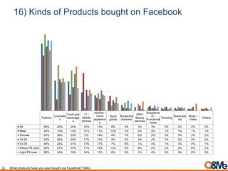 16) Kinds of Products bought on Facebook
Fashion
Cosmetic
s
Food and
beverage
s
IT /
Mobile
phones
Kitchen /
home
appliance
s
Sport
goods
Books/sta
tioneries
SPA /
Beauty
services
Suppleme
nt /
Functional
foods
Ticketing
flower/pla
nts
Music /
Video
Others
All 56% 25% 24% 15% 13% 8% 5% 3% 3% 2% 2% 2% 2%
Male 46% 10% 14% 31% 11% 12% 3% 0% 4% 1% 1% 1% 1%
Female 63% 38% 33% 2% 14% 4% 7% 6% 2% 3% 3% 2% 2%
18-29 53% 26% 20% 17% 10% 9% 2% 4% 2% 3% 2% 3% 2%
30-39 58% 24% 31% 13% 17% 7% 8% 1% 4% 1% 3% 0% 1%
Heavy FB User 50% 27% 37% 17% 14% 12% 2% 8% 2% 2% 2% 6% 0%
Light FB User 58% 24% 19% 14% 13% 6% 6% 1% 4% 3% 3% 0% 3%
Q. What products have you ever bought via Facebook? (MA)
 