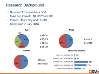 Research Background
• Number of Respondents: 500
• Male and Female, 18~39 Years Old.
• Places: Hanoi City and HCMC
• Conducted in July 2016
42%
16%
31%
10%
Age
18-24
25-29
30-34
35-39
49%
51%
Gender
Male
Female
46%
54%
Areas
Hanoi
HCMC
18%
35%
40%
4%
3%
Lower than 5,000,000 VND
5,000,001 VND - 10,000,000 VND
10,000,000 VND - 30,000,000 VND
30,000,001 VND - 70,000,000 VND
Higher than 70,000,000 VND
Household Income
 