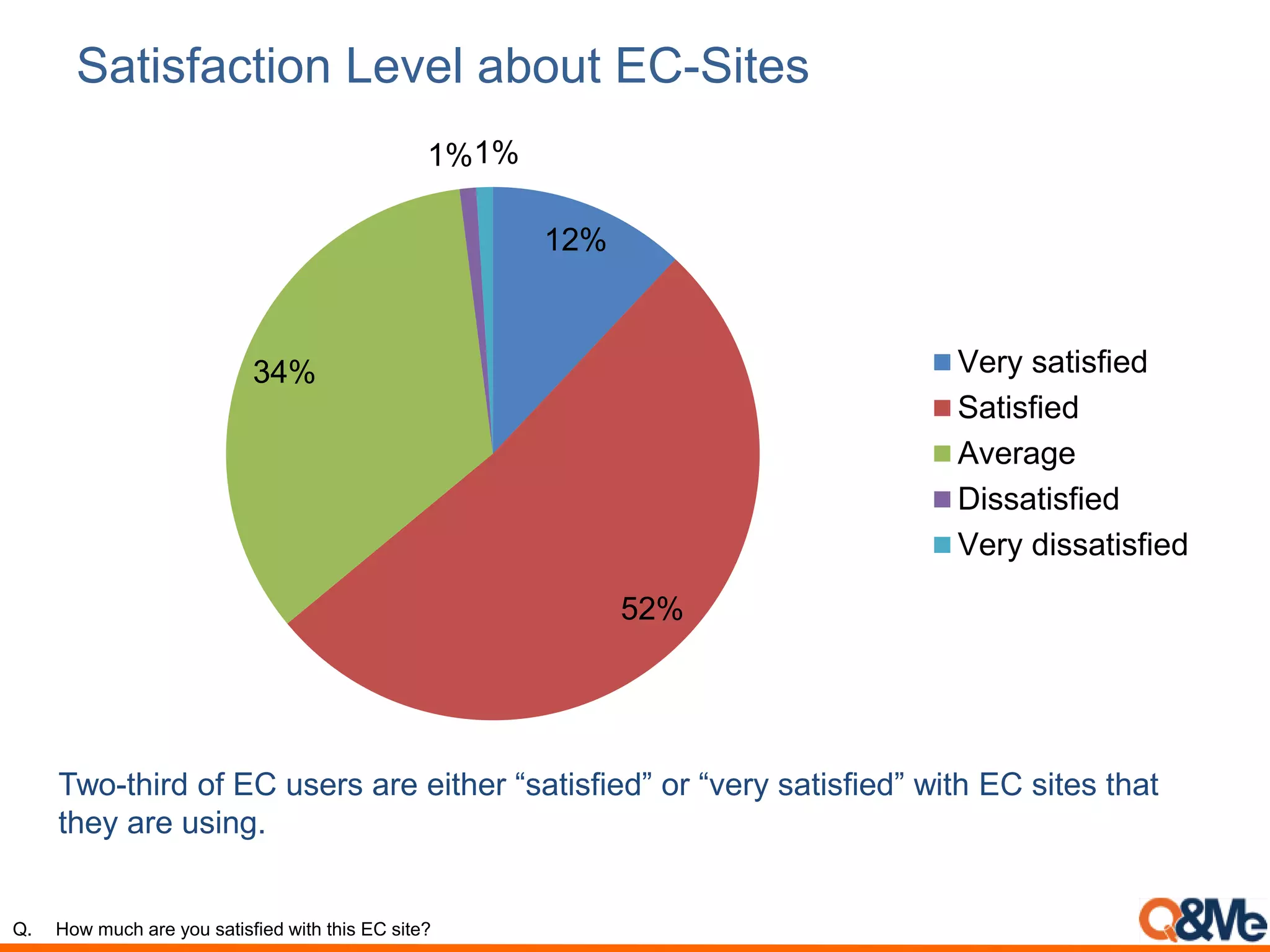 Satisfaction Level about EC-Sites
12%
52%
34%
1%1%
Very satisfied
Satisfied
Average
Dissatisfied
Very dissatisfied
Two-third of EC users are either “satisfied” or “very satisfied” with EC sites that
they are using.
Q. How much are you satisfied with this EC site?
 