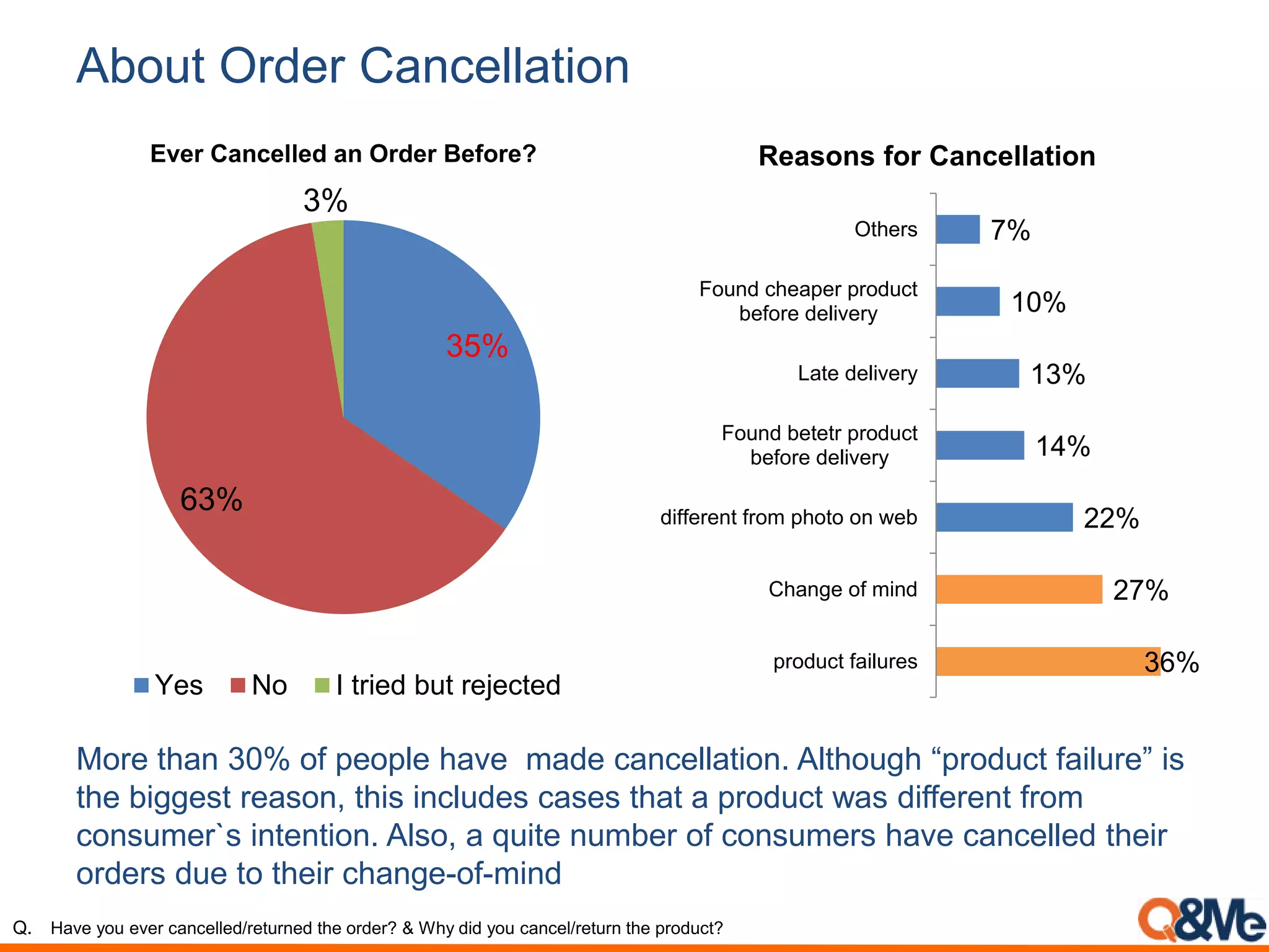 About Order Cancellation
More than 30% of people have made cancellation. Although “product failure” is
the biggest reason, this includes cases that a product was different from
consumer`s intention. Also, a quite number of consumers have cancelled their
orders due to their change-of-mind
36%
27%
22%
14%
13%
10%
7%
product failures
Change of mind
different from photo on web
Found betetr product
before delivery
Late delivery
Found cheaper product
before delivery
Others
Reasons for Cancellation
35%
63%
3%
Ever Cancelled an Order Before?
Yes No I tried but rejected
Q. Have you ever cancelled/returned the order? & Why did you cancel/return the product?
 
