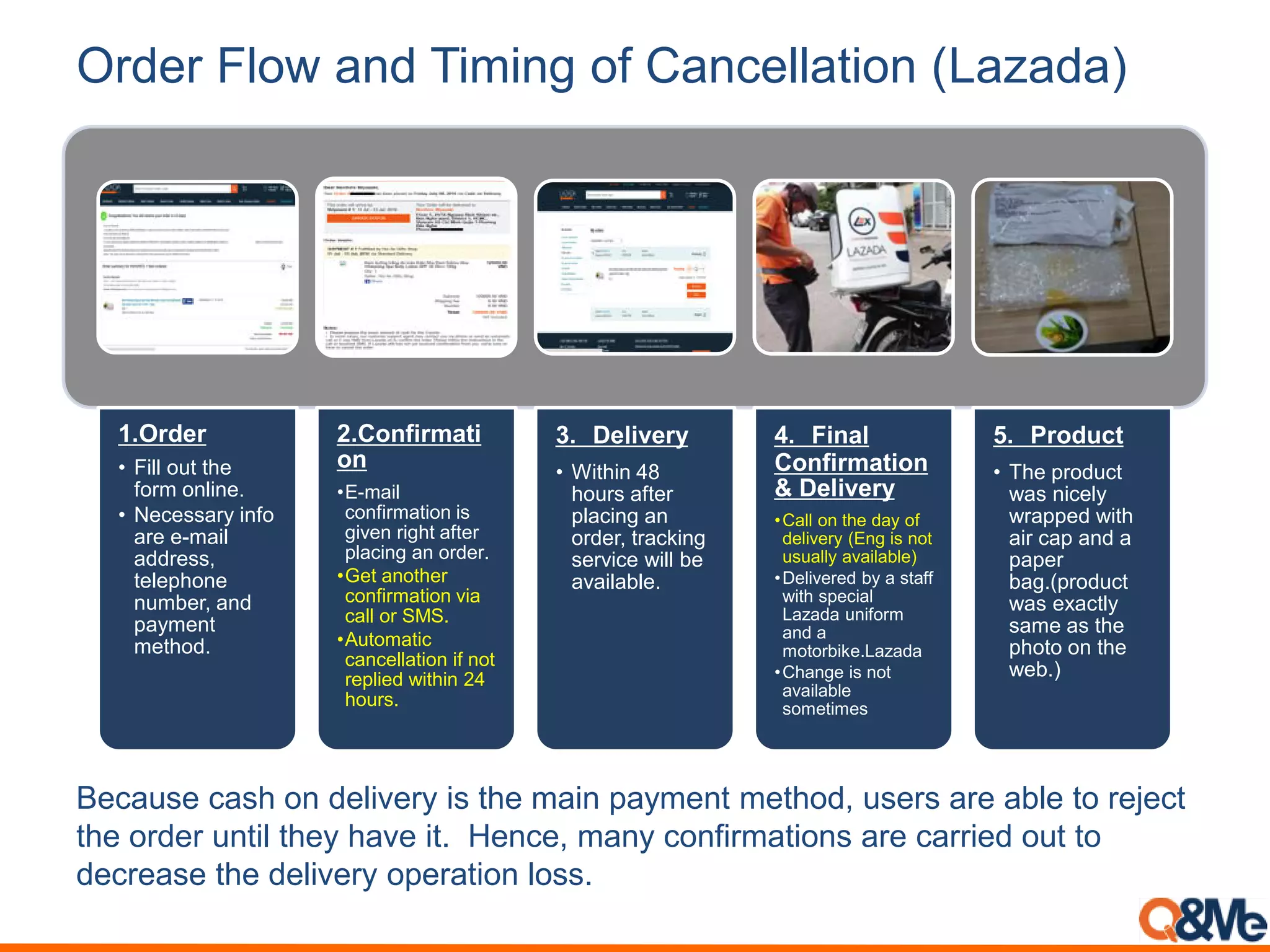 Order Flow and Timing of Cancellation (Lazada)
1.Order
• Fill out the
form online.
• Necessary info
are e-mail
address,
telephone
number, and
payment
method.
2.Confirmati
on
•E-mail
confirmation is
given right after
placing an order.
•Get another
confirmation via
call or SMS.
•Automatic
cancellation if not
replied within 24
hours.
3. Delivery
• Within 48
hours after
placing an
order, tracking
service will be
available.
4. Final
Confirmation
& Delivery
•Call on the day of
delivery (Eng is not
usually available)
•Delivered by a staff
with special
Lazada uniform
and a
motorbike.Lazada
•Change is not
available
sometimes
5. Product
• The product
was nicely
wrapped with
air cap and a
paper
bag.(product
was exactly
same as the
photo on the
web.)
Because cash on delivery is the main payment method, users are able to reject
the order until they have it. Hence, many confirmations are carried out to
decrease the delivery operation loss.
 