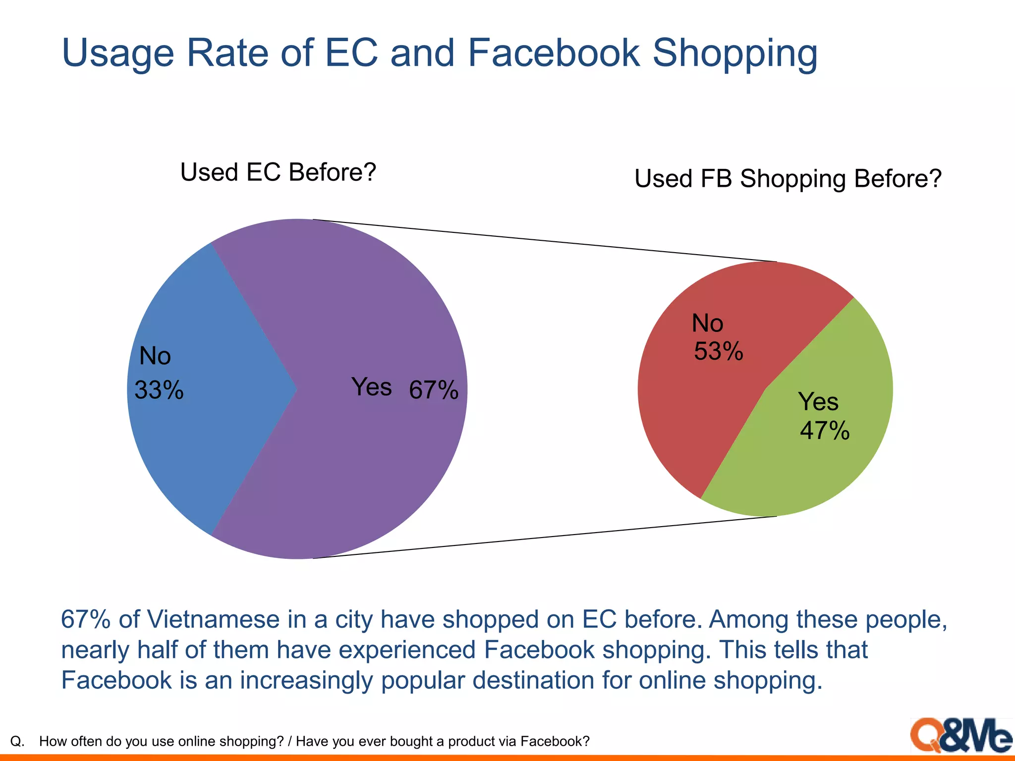 Usage Rate of EC and Facebook Shopping
Q. How often do you use online shopping? / Have you ever bought a product via Facebook?
33% 67%
Used EC Before?
67% of Vietnamese in a city have shopped on EC before. Among these people,
nearly half of them have experienced Facebook shopping. This tells that
Facebook is an increasingly popular destination for online shopping.
47%
53%
Yes
No
Yes
No
Used FB Shopping Before?
 