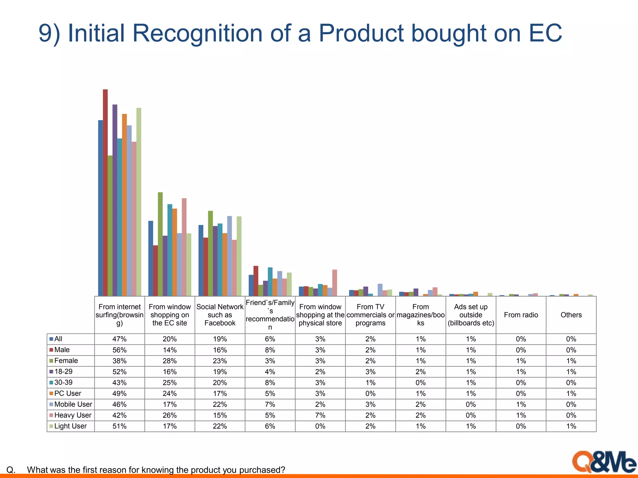 9) Initial Recognition of a Product bought on EC
From internet
surfing(browsin
g)
From window
shopping on
the EC site
Social Network
such as
Facebook
Friend`s/Family
`s
recommendatio
n
From window
shopping at the
physical store
From TV
commercials or
programs
From
magazines/boo
ks
Ads set up
outside
(billboards etc)
From radio Others
All 47% 20% 19% 6% 3% 2% 1% 1% 0% 0%
Male 56% 14% 16% 8% 3% 2% 1% 1% 0% 0%
Female 38% 28% 23% 3% 3% 2% 1% 1% 1% 1%
18-29 52% 16% 19% 4% 2% 3% 2% 1% 1% 1%
30-39 43% 25% 20% 8% 3% 1% 0% 1% 0% 0%
PC User 49% 24% 17% 5% 3% 0% 1% 1% 0% 1%
Mobile User 46% 17% 22% 7% 2% 3% 2% 0% 1% 0%
Heavy User 42% 26% 15% 5% 7% 2% 2% 0% 1% 0%
Light User 51% 17% 22% 6% 0% 2% 1% 1% 0% 1%
Q. What was the first reason for knowing the product you purchased?
 