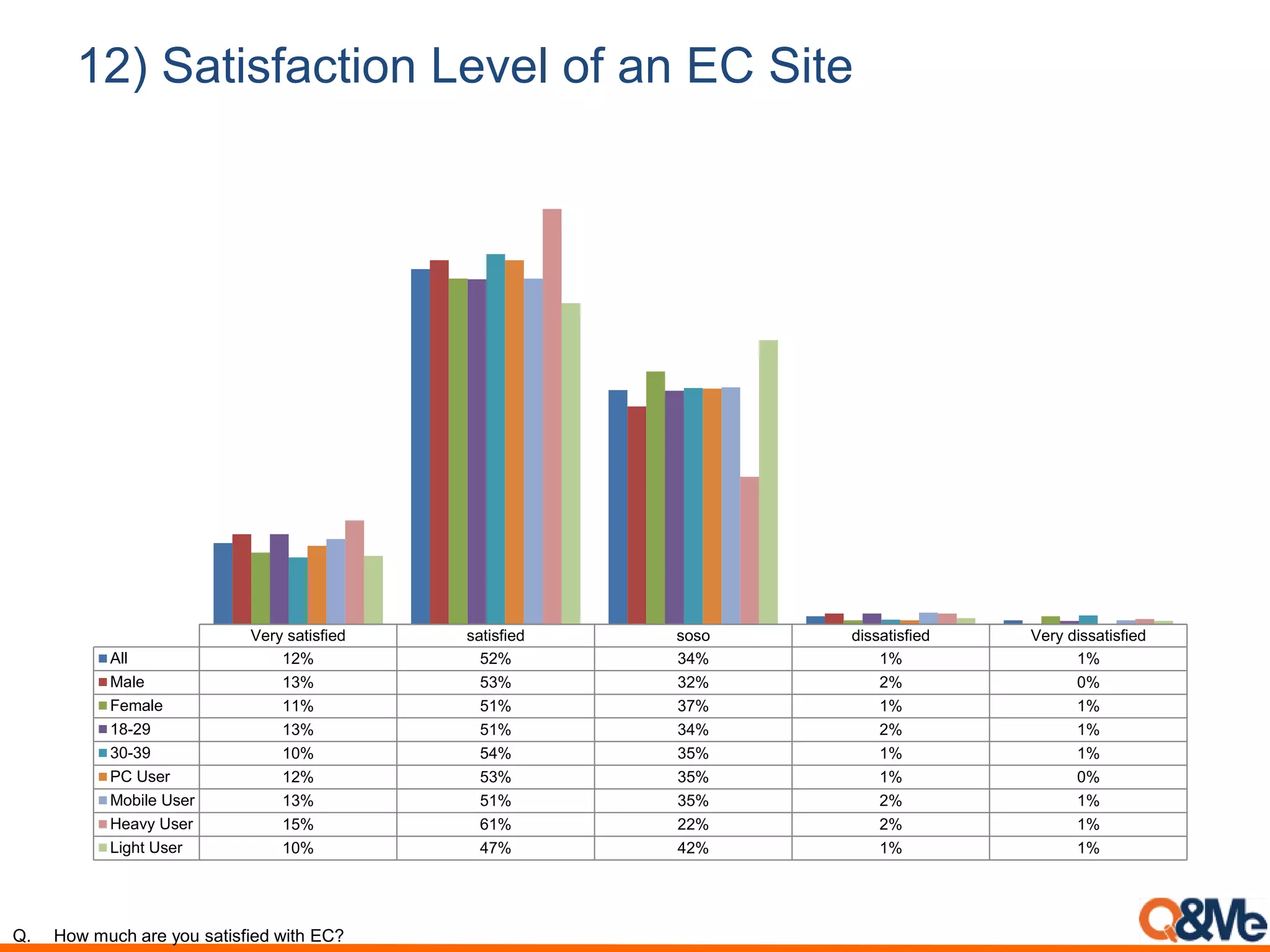 12) Satisfaction Level of an EC Site
Very satisfied satisfied soso dissatisfied Very dissatisfied
All 12% 52% 34% 1% 1%
Male 13% 53% 32% 2% 0%
Female 11% 51% 37% 1% 1%
18-29 13% 51% 34% 2% 1%
30-39 10% 54% 35% 1% 1%
PC User 12% 53% 35% 1% 0%
Mobile User 13% 51% 35% 2% 1%
Heavy User 15% 61% 22% 2% 1%
Light User 10% 47% 42% 1% 1%
Q. How much are you satisfied with EC?
 