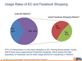 Usage Rates of EC and Facebook Shopping
Q. How often do you use online shopping? / Have you ever bought a product via Facebook?
33% 67%
Used EC Before?
67% of Vietnamese in a city have shopped on EC. Among these people, nearly
half of them have experienced Facebook shopping, which shows the high
popularity of Facebook and its wide usage almost for everything in Vietnam.
47%
53%
Yes
No
Yes
No
Used Facebook Shopping Before?
 
