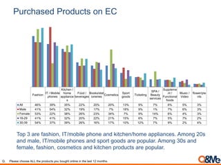 Purchased Products on EC
Top 3 are fashion, IT/mobile phone and kitchen/home appliances. Among 20s
and male, IT/mobile phones and sport goods are popular. Among 30s and
female, fashion, cosmetics and kitchen products are popular.
Q. Please choose ALL the products you bought online in the last 12 months.
Fashion
IT / Mobile
phones
Kitchen /
home
appliance
s
Food /
beverages
Books/stat
ioneries
Cosmetics
Sport
goods
Ticketing
SPA /
Beauty
services
Suppleme
nt /
Functional
foods
Music /
Video
flower/pla
nts
All 46% 39% 35% 22% 20% 20% 13% 9% 7% 6% 5% 3%
Male 41% 54% 32% 19% 17% 7% 18% 9% 1% 7% 6% 3%
Female 53% 22% 38% 26% 23% 34% 7% 9% 14% 6% 4% 3%
18-29 41% 41% 32% 20% 22% 21% 15% 6% 7% 5% 7% 2%
30-39 54% 37% 39% 26% 16% 17% 10% 12% 7% 9% 2% 4%
 