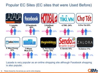 Popular EC Sites (EC sites that were Used Before)
1.Lazada:
54%
2.Facebook:
48%
3.HotDeal:
34%
4.TIKI: 24% 5.Cho Tot:22%
6. Mua Chung:
22%
7.Nhom
Mua:21%
8. The Gioi Di
Dong: 19%
9. Sendo:16% 10.Zalora:17%
Lazada is very popular as an online shopping site although Facebook shopping
is also popular.
Q. Please choose ALL the services you use for online shopping.
59%49% 40%56% 22%44% 18%30% 24%20%
15%27% 18%24% 23%15% 19%18% 17%17%
 