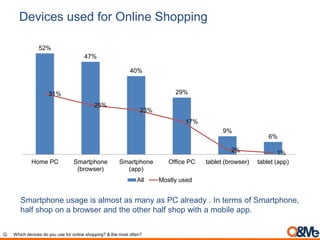 Devices used for Online Shopping
Smartphone usage is almost as many as PC already . In terms of Smartphone,
half shop on a browser and the other half shop with a mobile app.
52%
47%
40%
29%
9%
6%
31%
25%
23%
17%
2% 1%
Home PC Smartphone
(browser)
Smartphone
(app)
Office PC tablet (browser) tablet (app)
All Mostly used
Q. Which devices do you use for online shopping? & the most often?
 