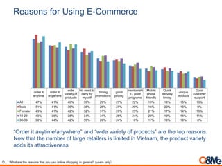 Reasons for Using E-Commerce
“Order it anytime/anywhere” and “wide variety of products” are the top reasons.
Now that the number of large retailers is limited in Vietnam, the product variety
adds its attractiveness
Q. What are the reasons that you use online shopping in general? (users only
order it
anytime
order it
anywhere
wide
variety of
products
No need to
carry by
myself
Strong
promotions
good
pricing
membershi
p / point
programs
Mobile
phone
friendly
Quick
delivery
timing
unique
products
Good
customer
support
All 47% 41% 40% 35% 29% 27% 22% 19% 18% 15% 10%
Male 51% 41% 36% 38% 26% 27% 20% 16% 20% 16% 9%
Female 43% 41% 42% 32% 31% 26% 23% 21% 17% 14% 10%
18-29 45% 39% 38% 34% 31% 28% 24% 20% 19% 14% 11%
30-39 50% 44% 42% 35% 26% 24% 18% 17% 16% 16% 8%
 