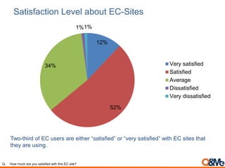 Satisfaction Level about EC-Sites
12%
52%
34%
1%1%
Very satisfied
Satisfied
Average
Dissatisfied
Very dissatisfied
Two-third of EC users are either “satisfied” or “very satisfied” with EC sites that
they are using.
Q. How much are you satisfied with this EC site?
 