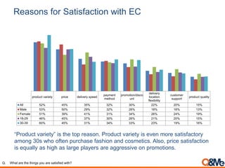 Reasons for Satisfaction with EC
“Product variety” is the top reason. Product variety is even more satisfactory
among 30s who often purchase fashion and cosmetics. Also, price satisfaction
is equally as high as large players are aggressive on promotions.
Q. What are the things you are satisfied with?
product variety price delivery speed
payment
method
promotion/disco
unt
delivery
location
flexibility
customer
support
product quality
All 52% 45% 35% 32% 30% 22% 20% 15%
Male 53% 50% 29% 32% 26% 18% 16% 13%
Female 51% 39% 41% 31% 34% 26% 24% 19%
18-29 46% 45% 37% 30% 26% 21% 20% 15%
30-39 60% 45% 31% 34% 33% 23% 19% 16%
 