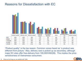 Reasons for Dissatisfaction with EC
“Product quality” is the top reason. Common voices heard as “a product was
different from picture.” Also, delivery cost is picked up as secondary, although
major EC sites offer free-delivery from 100,000VND(5$). This implies the price
sensitiveness of Vietnamese consumers
Q. What are the things you are satisfied with? (MA)
product quality delivery cost delivery speed
customer
support
cancellation
flexibility
price
promotion/disco
unt
product variety
All 35% 22% 19% 11% 9% 8% 8% 6%
Male 34% 22% 22% 13% 8% 10% 6% 7%
Female 36% 22% 16% 9% 11% 6% 10% 4%
18-29 32% 23% 18% 9% 7% 11% 11% 5%
30-39 39% 20% 21% 13% 11% 5% 4% 7%
 