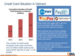 Credit Card Situation in Veitnam
Source: The State Bank of Vietnam
1.6
2.4
3.3
2012 2013 2014
Cumulative Number of Credit
Card Issuance in Vietnam
(million)
The number of credit cards
increases every year, and there
are 3.3 million credit cards by the
end of 2014. But this is only 1 in 30
people.
While credit card usage rate is very low,
some businesses offer solutions to
improving online payment process.
Each business has a common strategy:
cooperating with banks and credit card
issuers and implementing online payment
for EC users instead of those banks and
credit card issuers.
Hence, online payment service becomes
better and easier, improves EC`s
convenience and wipes out distrust towards
the use credit cards.
 