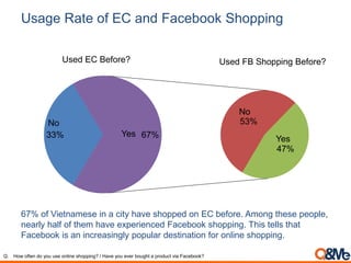 Usage Rate of EC and Facebook Shopping
Q. How often do you use online shopping? / Have you ever bought a product via Facebook?
33% 67%
Used EC Before?
67% of Vietnamese in a city have shopped on EC before. Among these people,
nearly half of them have experienced Facebook shopping. This tells that
Facebook is an increasingly popular destination for online shopping.
47%
53%
Yes
No
Yes
No
Used FB Shopping Before?
 