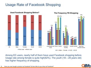 Usage Rate of Facebook Shopping
8%
14%
8%
4%
17%
8%
10%
5% 5%
16%
9%
18%
12%
3%
19%
12%
10%
9%
4%
17%
4%
18%
6%
4%
17%
once/week and
more
Once / month once/2-3
months
once/6 months less than
once/6 months
The Frequency FB Shopping
All Male Female 18-29 30-39
Among EC users, nearly half of them have used Facebook shopping before.
Usage rate among female is quite high(62%). The youth (18 – 29 years old)
has higher frequency of shopping.
Q. Have you ever bought a product via Facebook? & How often do you shop via Facebook?
51%
43%
62%
52% 51%
49%
57%
38%
48% 49%
All Male Female 18-29 30-39
Used Facebook Shopping Before?
Have used Never used
 