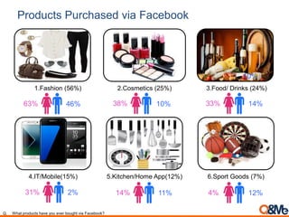 Products Purchased via Facebook
Q. What products have you ever bought via Facebook?
1.Fashion (56%) 2.Cosmetics (25%) 3.Food/ Drinks (24%)
4.IT/Mobile(15%) 5.Kitchen/Home App(12%) 6.Sport Goods (7%)
46%63%
2%31%
10%
38% 14%33%
11%14% 12%4%
10%
 