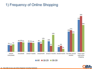 1) Frequency of Online Shopping
7%
9% 9% 9%
10%
5%
20%
31%
6%
10%
9%
8%
6% 6%
21%
35%
7%
9% 9%
12%
16%
3%
18%
26%
several
times/week
once/week once/2-3 weeks once/month once/2-3 months once/6 months less than once/6
months
I have never
used online
shopping
All 18-29 30-39
Q. How often do you use online shopping? (including facebook)
 