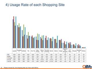 4) Usage Rate of each Shopping Site
Q. Please choose ALL the shopping sites you have used before.
Lazada
Faceboo
k
HotDeal Tiki Cho Tot
Mua
chung
Nhóm
mua
The Gioi
Di Dong
Sendo Zalora Vatgia
Nguyen
Kim
Shoppin
g
FPT
Shop
Shopee
Vienthon
ga
Others
All 54% 43% 34% 24% 22% 22% 21% 19% 18% 17% 15% 10% 9% 7% 5% 2%
Male 59% 39% 22% 18% 24% 15% 18% 23% 19% 17% 15% 13% 11% 7% 7% 2%
Female 49% 46% 44% 30% 20% 27% 24% 15% 18% 17% 15% 7% 8% 6% 4% 2%
18-29 42% 39% 25% 23% 19% 15% 15.0% 15% 13.0% 10% 17% 7% 11% 4% 6% 1%
30-39 59% 41% 39% 23% 21% 26% 24.0% 20% 21.0% 23% 10% 12% 6% 9% 4% 2%
 