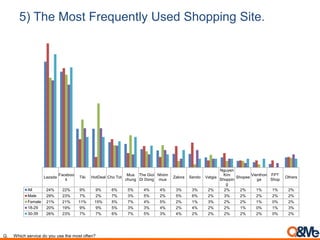 5) The Most Frequently Used Shopping Site.
Lazada
Faceboo
k
Tiki HotDeal Cho Tot
Mua
chung
The Gioi
Di Dong
Nhóm
mua
Zalora Sendo Vatgia
Nguyen
Kim
Shoppin
g
Shopee
Vienthon
ga
FPT
Shop
Others
All 24% 22% 9% 9% 6% 5% 4% 4% 3% 3% 2% 2% 2% 1% 1% 2%
Male 29% 23% 7% 2% 7% 3% 5% 2% 5% 6% 2% 3% 2% 2% 2% 2%
Female 21% 21% 11% 15% 5% 7% 4% 5% 2% 1% 3% 2% 2% 1% 0% 2%
18-29 20% 19% 9% 9% 5% 3% 3% 4% 2% 4% 2% 2% 1% 0% 1% 3%
30-39 26% 23% 7% 7% 6% 7% 5% 3% 4% 2% 2% 2% 2% 2% 0% 2%
Q. Which service do you use the most often?
 