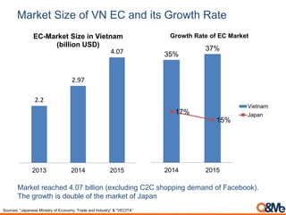 Market Size of VN EC and its Growth Rate
Market reached 4.07 billion (excluding C2C shopping demand of Facebook).
The growth is double of the market of Japan
35%
37%
17%
15%
2014 2015
Growth Rate of EC Market
Vietnam
Japan
Sources: “Japanese Ministry of Economy, Trade and Industry” & “VECITA”
2.2
2.97
4.07
2013 2014 2015
EC-Market Size in Vietnam
(billion USD)
 