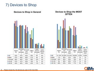 7) Devices to Shop
Home
PC
Smartph
one
(browser
)
Smartph
one
(app)
Office
PC
tablet
device
(browser
)
tablet
device
(app)
All 31.10% 25.30% 22.70% 16.90% 2.30% 0.90%
Male 11% 36% 23% 29% 1% 1%
Female 24% 26% 28% 16% 4% 1%
18~29 8% 38% 26% 27% 1% 0%
30~39 28% 23% 25% 17% 3% 2%
Devices to Shop the MOST
OFTEN
Home
PC
Smartph
one
(browser
)
Smartph
one
(app)
Office
PC
tablet
device
(browser
)
tablet
device
(app)
All 52% 47% 40% 29% 9% 6%
Male 57% 48% 48% 21% 9% 9%
Female 46% 46% 32% 38% 10% 4%
18-29 57% 47% 44% 19% 7% 4%
30-39 44% 48% 35% 42% 11% 9%
Devices to Shop in General
Q. Please choose ALL the devices you used. & the most often.
 