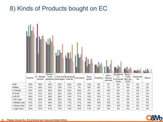 8) Kinds of Products bought on EC
Fashion
IT / Mobile
phones
Kitchen /
home
appliance
s
Food and
beverages
Books/stat
ioneries
Cosmetics
Sport
goods
Ticketing
SPA /
Beauty
services
Suppleme
nt /
Functional
foods
Music /
Video
(Blu-ray,
DVD)
flower/pla
nts
Others
All 46% 39% 35% 22% 20% 20% 13% 9% 7% 6% 5% 3% 3%
Male 41% 54% 32% 19% 17% 7% 18% 9% 1% 7% 6% 3% 2%
Female 53% 22% 38% 26% 23% 34% 7% 9% 14% 6% 4% 3% 4%
18-29 41% 41% 32% 20% 22% 21% 15% 6% 7% 5% 7% 2% 2%
30-39 54% 37% 39% 26% 16% 17% 10% 12% 7% 9% 2% 4% 5%
PC User 47% 38% 36% 22% 23% 18% 10% 8% 4% 7% 5% 3% 4%
Mobile User 47% 41% 34% 23% 17% 21% 15% 10% 10% 6% 5% 3% 2%
Heavy User 51% 42% 42% 32% 31% 29% 16% 11% 14% 13% 6% 5% 0%
Light User 43% 37% 31% 17% 13% 14% 11% 8% 3% 3% 4% 2% 5%
Q. Please choose ALL the products you have purchased before.
 