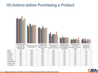 10) Actions before Purchasing a Product
Check the pricing
of the same
product at other
online shops
Checked the review
of the product
Searched the
products on the
web to see more
detail
Check the pricing
of the same
product at the store
Asked friends /
colleagues about
the reputations of
the product
Check the pricing
of the same
product in the other
country
Checked the
product at a
physical store
All 61% 45% 39% 23% 14% 10% 9%
Male 63% 42% 40% 27% 12% 8% 12%
Female 60% 49% 37% 18% 17% 12% 7%
18-29 62% 47% 36% 23% 15% 10% 12%
30-39 61% 43% 43% 23% 14% 10% 6%
PC User 67% 46% 39% 22% 16% 12% 10%
Mobile User 56% 45% 38% 23% 13% 9% 9%
Heavy User 61% 46% 38% 29% 15% 14% 11%
Light User 62% 44% 39% 19% 14% 7% 8%
Q. Please choose if you have taken any of the following actions before purchasing the product.
 