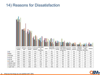 14) Reasons for Dissatisfaction
product
quality
delivery
cost
delivery
speed
customer
support
cancellati
on
flexibility
price
promotio
n/discoun
t
product
variety
members
hip/ point
programs
payment
method
mobile
support
delivery
location
flexibility
24 hour
order
flexibility
Others
All 35% 22% 19% 11% 9% 8% 8% 6% 6% 5% 4% 3% 3% 3%
Male 34% 22% 22% 13% 8% 10% 6% 7% 2% 4% 3% 2% 2% 5%
Female 36% 22% 16% 9% 11% 6% 10% 4% 10% 6% 4% 3% 4% 1%
18-29 32% 23% 18% 9% 7% 11% 11% 5% 5% 5% 4% 2% 2% 3%
30-39 39% 20% 21% 13% 11% 5% 4% 7% 6% 5% 3% 3% 3% 3%
PC User 35% 23% 20% 15% 6% 10% 6% 5% 6% 4% 5% 5% 1% 2%
Mobile User 35% 21% 19% 7% 13% 6% 10% 7% 6% 6% 2% 1% 5% 3%
Heavy User 31% 30% 18% 13% 13% 6% 3% 6% 7% 5% 5% 2% 2% 1%
Light User 37% 17% 20% 10% 7% 10% 10% 6% 5% 5% 3% 3% 3% 5%
Q. What are the things you are satisfied with? (MA)
 