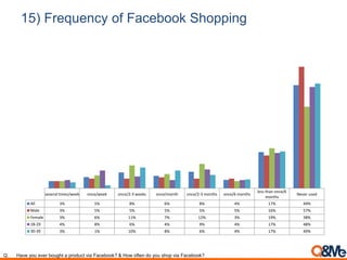 15) Frequency of Facebook Shopping
several times/week once/week once/2-3 weeks once/month once/2-3 months once/6 months
less than once/6
months
Never used
All 3% 5% 8% 6% 8% 4% 17% 49%
Male 3% 5% 5% 5% 5% 5% 16% 57%
Female 3% 6% 11% 7% 12% 3% 19% 38%
18-29 4% 8% 6% 4% 9% 4% 17% 48%
30-39 3% 1% 10% 8% 6% 4% 17% 49%
Q. Have you ever bought a product via Facebook? & How often do you shop via Facebook?
 