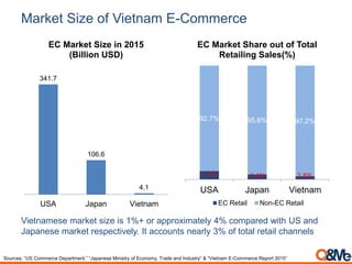 Market Size of Vietnam E-Commerce
Vietnamese market size is 1%+ or approximately 4% compared with US and
Japanese market respectively. It accounts nearly 3% of total retail channels
341.7
106.6
4.1
USA Japan Vietnam
EC Market Size in 2015
(Billion USD)
7.3% 4.4% 2.8%
92.7% 95.6% 97.2%
USA Japan Vietnam
EC Market Share out of Total
Retailing Sales(%)
EC Retail Non-EC Retail
Sources: “US Commerce Department,” “Japanese Ministry of Economy, Trade and Industry” & “Vietnam E-Commerce Report 2015”
 